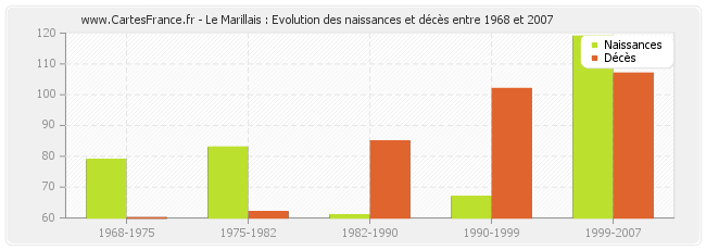 Le Marillais : Evolution des naissances et décès entre 1968 et 2007